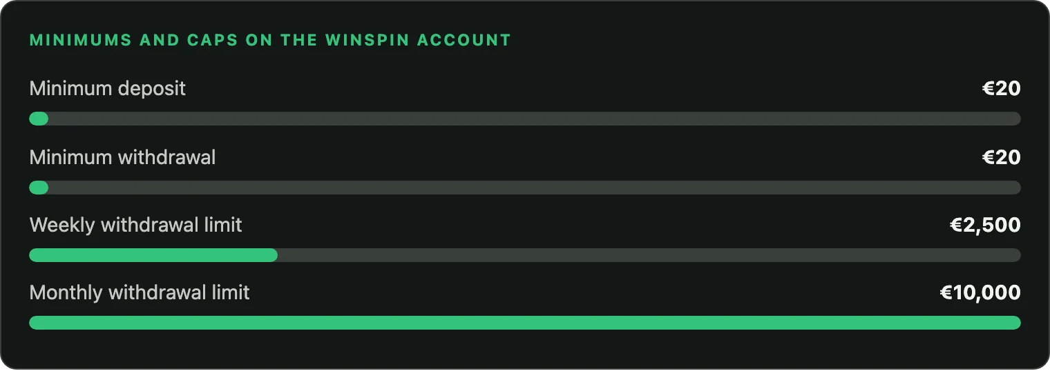WinSpin withdrawal limits and minimums in euro