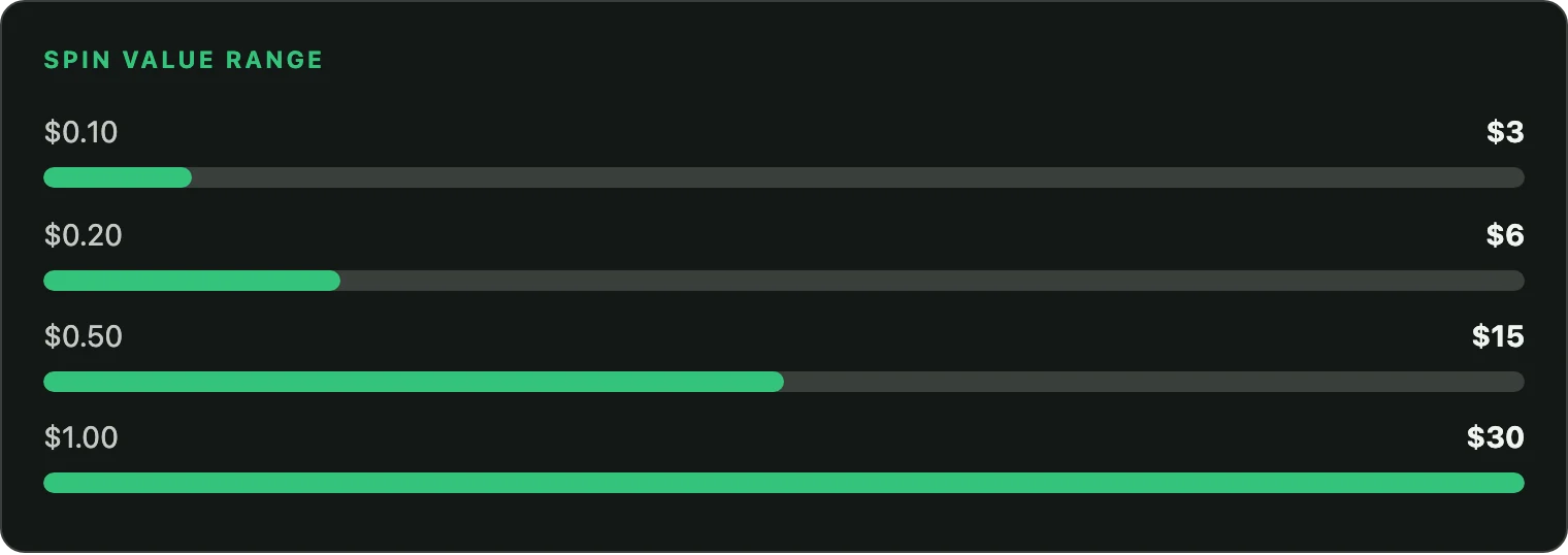 Total staked across 30 free spins at each spin value