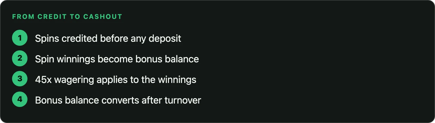 How a no deposit free spins offer works