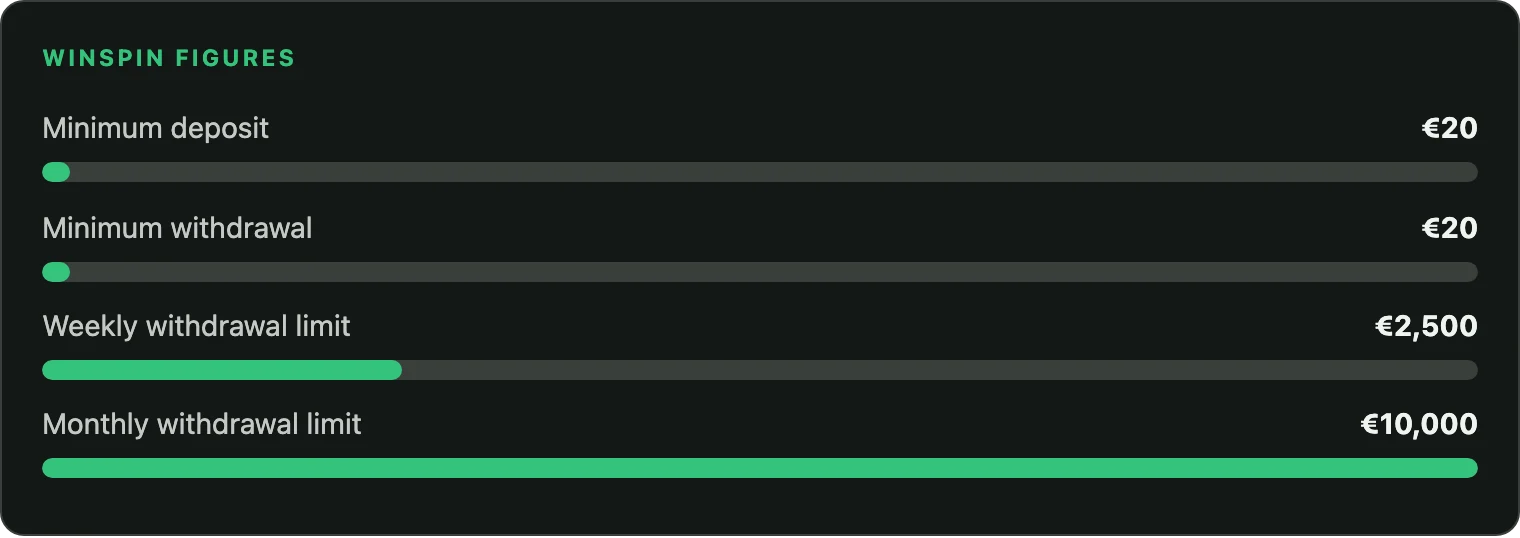 WinSpin withdrawal limits and payout times
