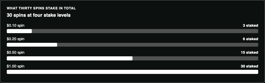 Total staked by spin value across thirty spins