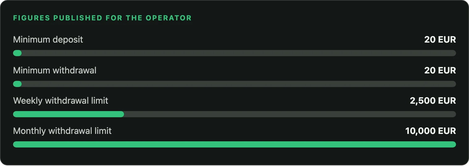 WinSpin withdrawal limits and minimums in euro