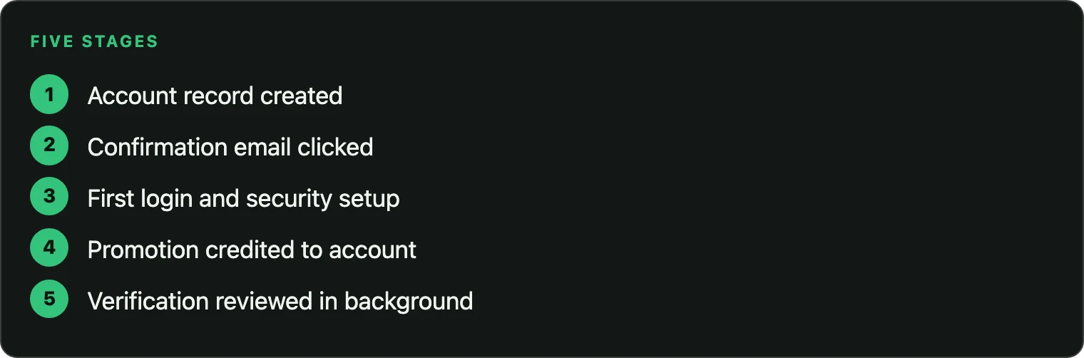 Sequence from form submission to first play